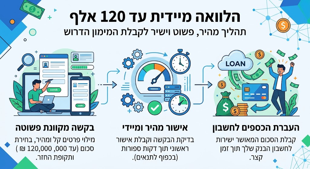 הלוואה מיידית עד 120 אלף